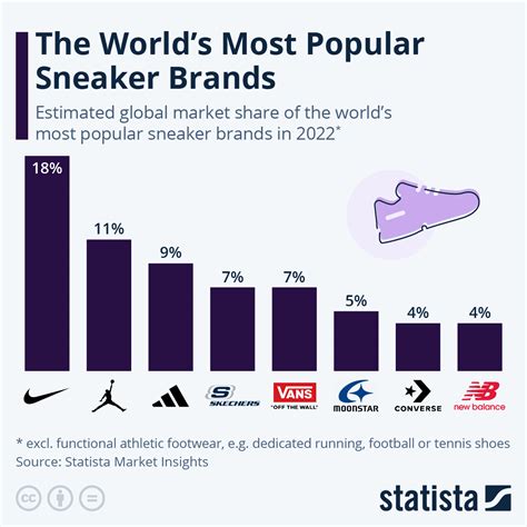 athletic shoe company rankings.